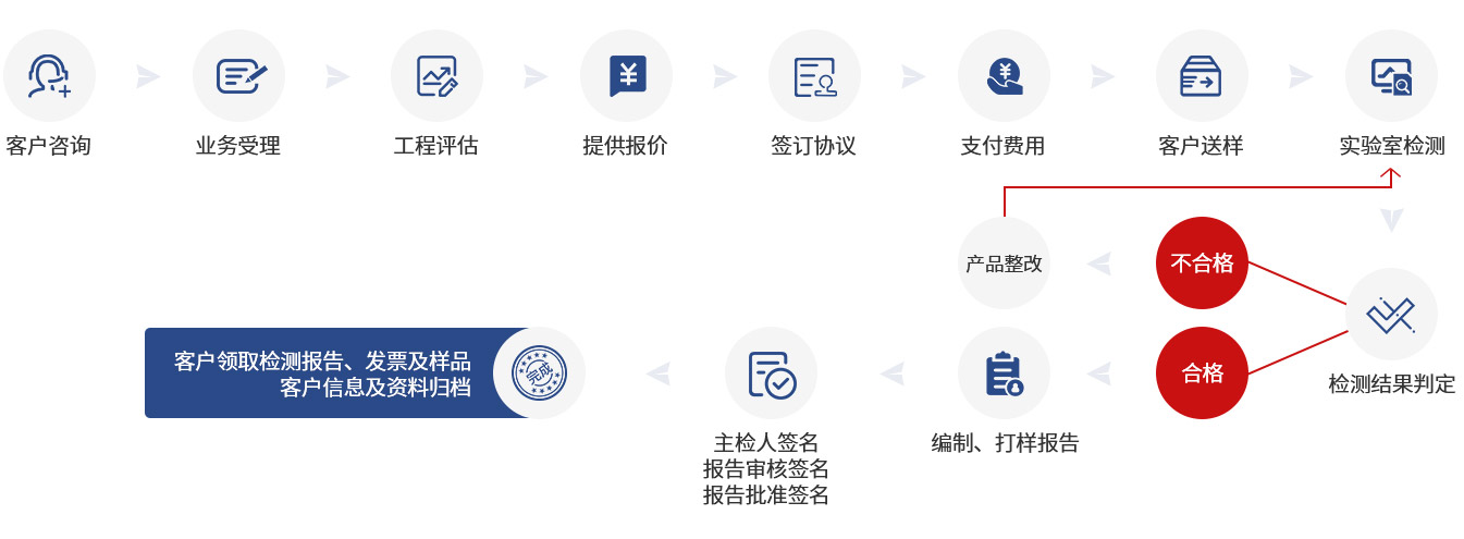 檢測(cè)流程 檢測(cè)流程