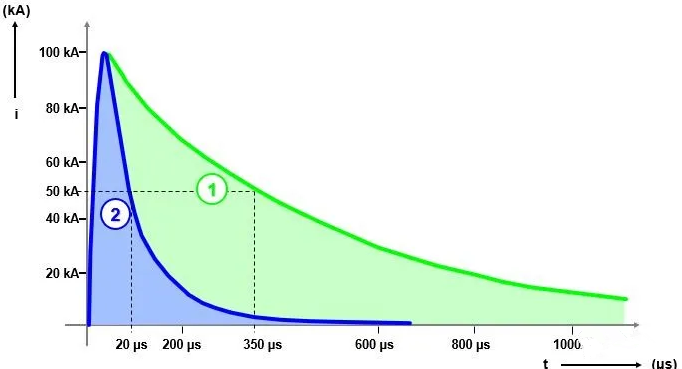 波形曲線下面的面積代表了該波形的雷電能量 波形曲線下面的面積代表了該波形的雷電能量