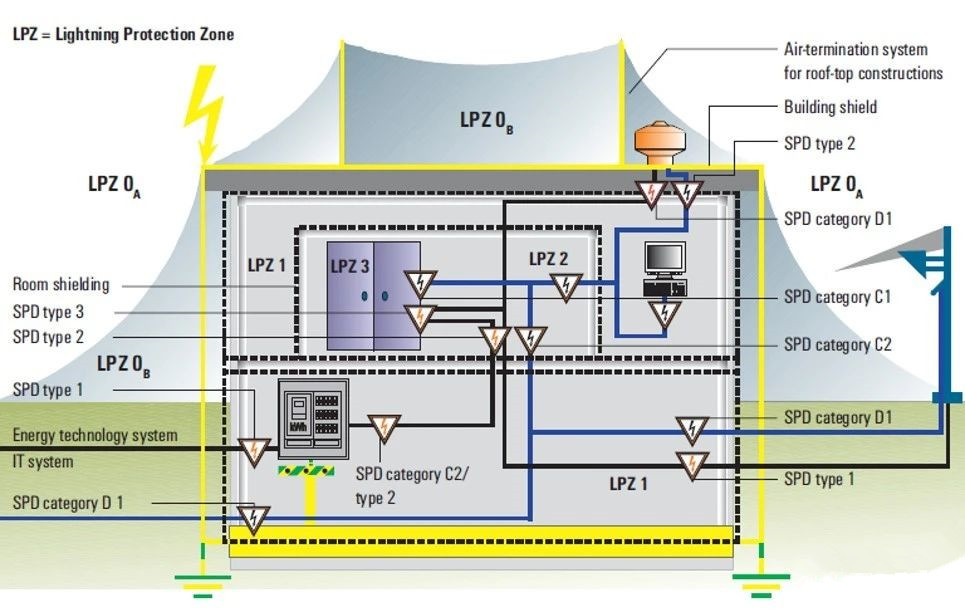 防雷區(qū)(LPZ)簡(jiǎn)介 防雷區(qū)(LPZ)簡(jiǎn)介